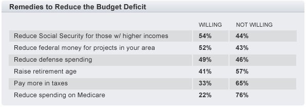 Poll: Eight in 10 Americans want budget compromise - CBS News