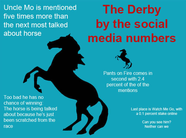 Kentucky Derby Favorites: What do the tweets tell us? 