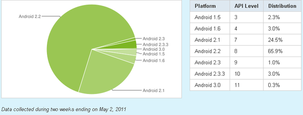 This pie chart from Google shows that as of May 2, 2011 most Android devices were on older versions of the operating system. 
