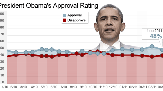 obama_approval_june8_2011.gif 