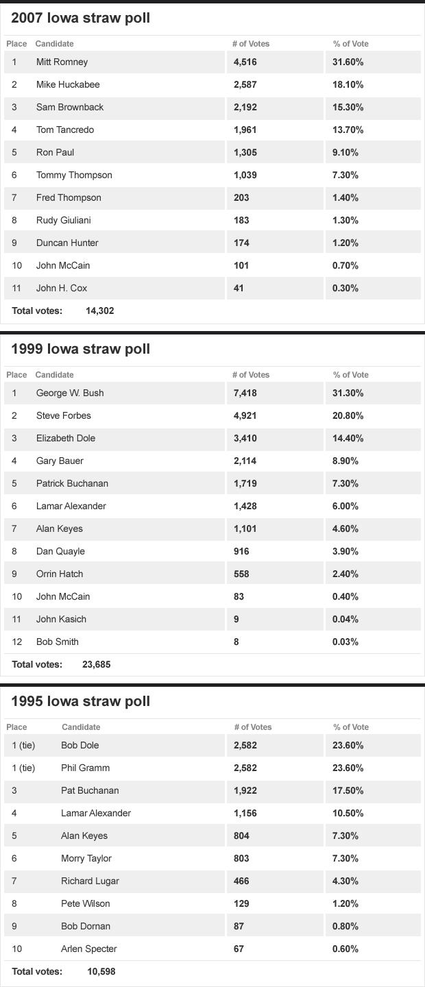 Chart - Straw Poll 1995 - 1999 - 2007 