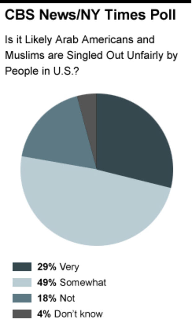 Pie Chart - Arab Americans and  Muslims are Singled Out Unfairly by 
