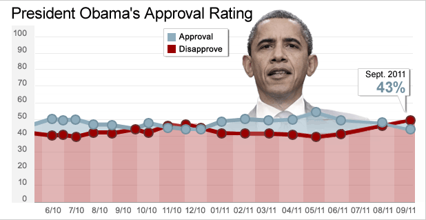 Chart - Obama Approval 