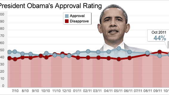 Chart - Obama Approval 