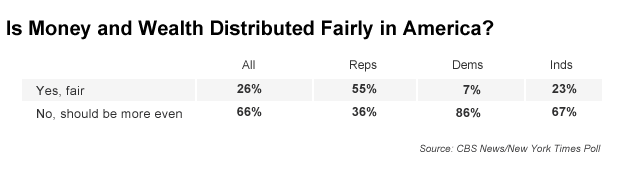 chart wealth distribution poll money 