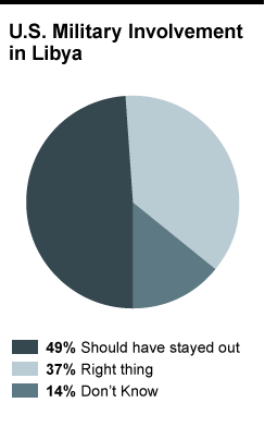 Chart - Military-Involvement 