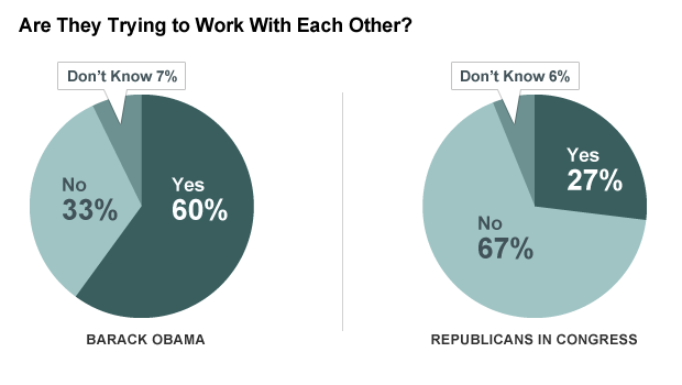 Are They Trying to Work With Each Other? 