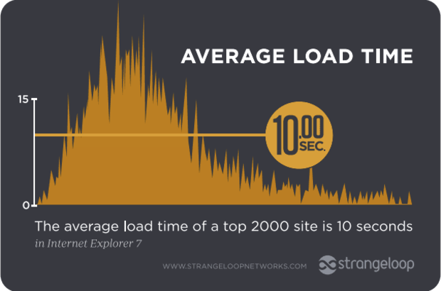 Page-load speeds for the top 2,000 retail sites in 2011 loaded on average in 10 seconds, a Strangeloop study found. The median speed was 8.4 seconds. 