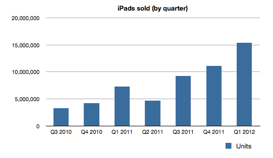 iPads sold (by quarter) since launch. Source: Apple earnings. 