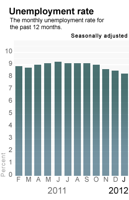 Unemployment rate chart