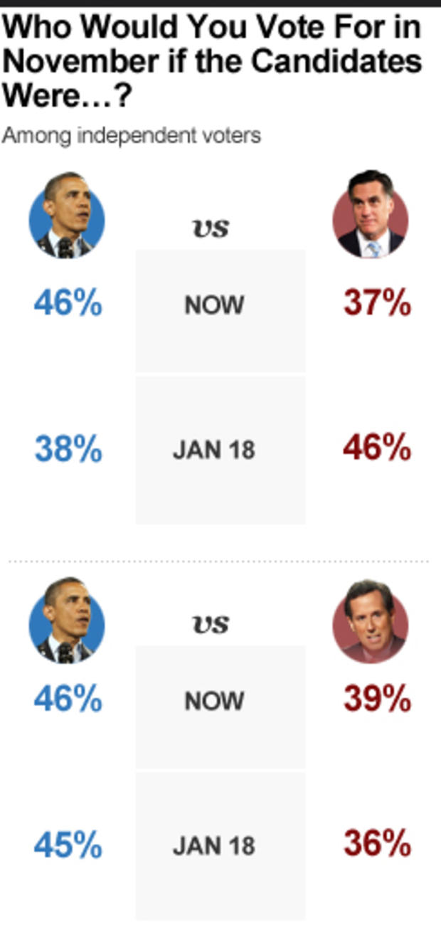 Chart - Who would you vote for in November 