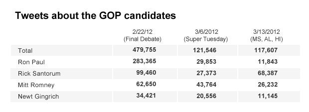 Tweets about candidates 