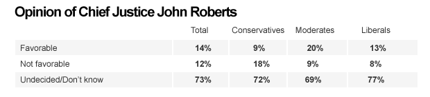 Chart - Opinion of Chief Justice John Roberts 