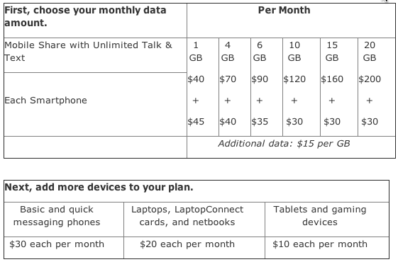 AT&T's shared data plan table