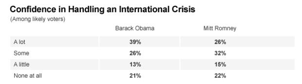 Chart - International Crisis 