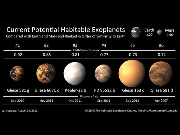 Four of the Planetary Habitability Laboratory's top six potentially habitable exoplanets have been found since September 2011. 