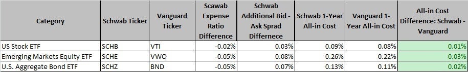 are schwab etfs better than vanguard