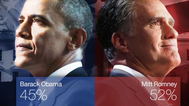 Romney Obama Poll 52 45 