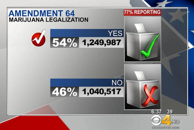 Amendment 64 Passes 