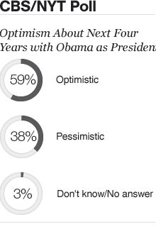 Pie Chart - Optimism for President 