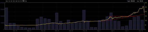 Bitcoin chart 