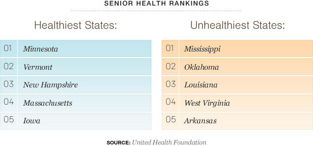 Senior Health rankings by state 