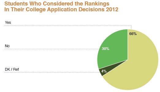 College rankings more important than ever - CBS News