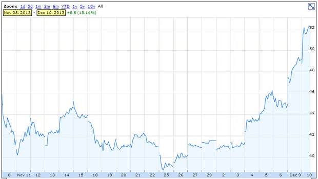 Twitter stock chart 