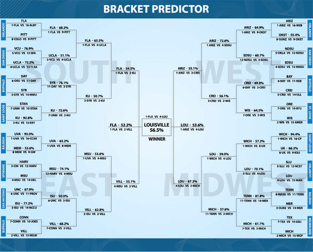 CBS Local Sports Computer Modelled Brackets March 21 2014 