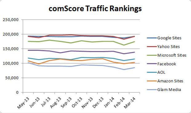 comscore-internet-site-top-rankings-over-time.jpg 