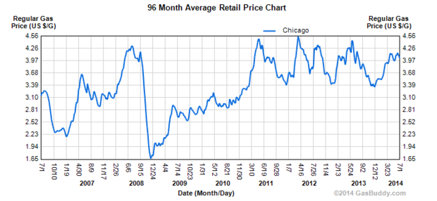 Gas Buddy Price Chart 