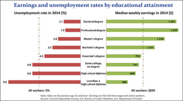 bls-education-employment-income.jpg 