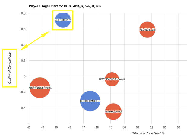Bruins' Usage Chart 