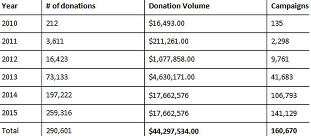 GoFundMe Tuition Donations Chart 