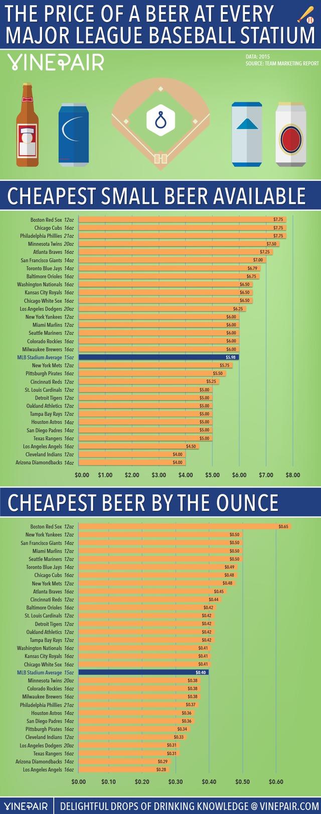 MLB beer, hot dog prices by team 2023: Most, least expensive stadiums