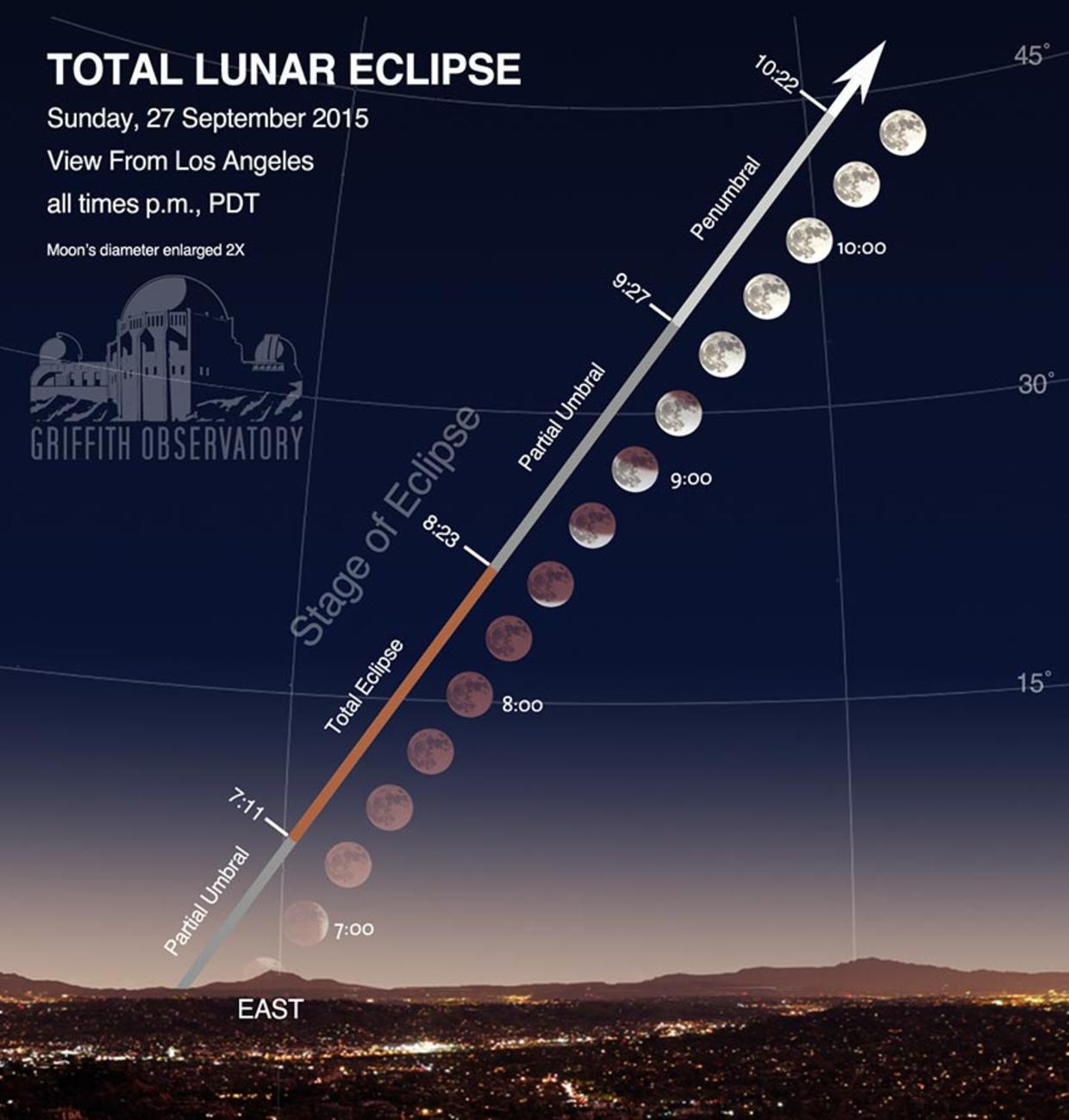 What You Need To Know About Sunday's Total Lunar Eclipse CBS Los Angeles