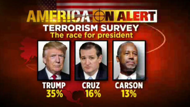 CBS Poll Trump Cruz Carson 