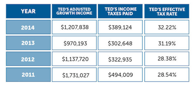 Ted Cruz Tax Returns 