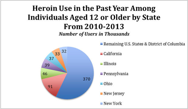 Heroin Use By State 