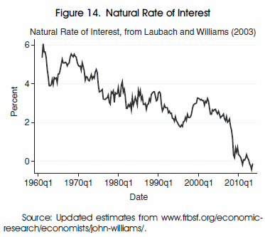 The natural rate of interest 