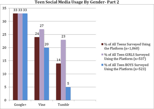 Teen Social Media Usage By Gender- Part 2 
