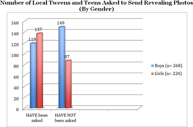 Number of Local Tweens and Teens Asked to Send Revealing Photos (By Gender) 