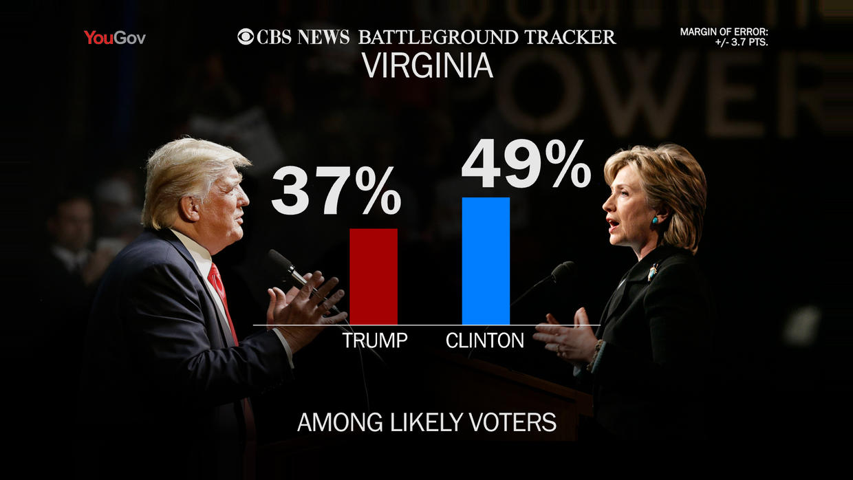 Poll: Clinton Opens Big Gap In Battleground State Of Virginia - CBS News