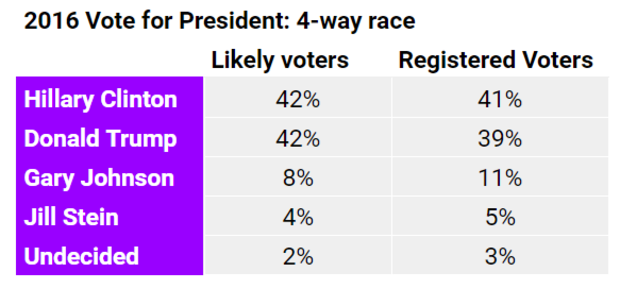 2016-vote-4-way-race.png 