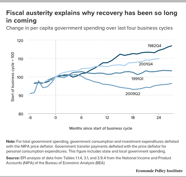 Federal, State, and Local Government Spending per Capita 