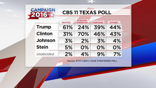 fs-cbs11-texas-poll-president-by-race 