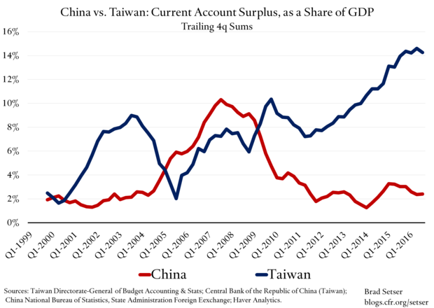 China-Taiwan Current Account Share of GDP 