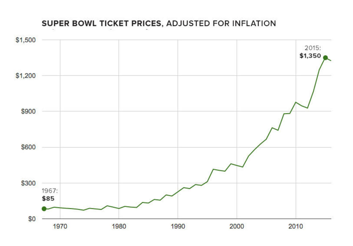 Super Bowl ticket prices are the real inflategate CBS News