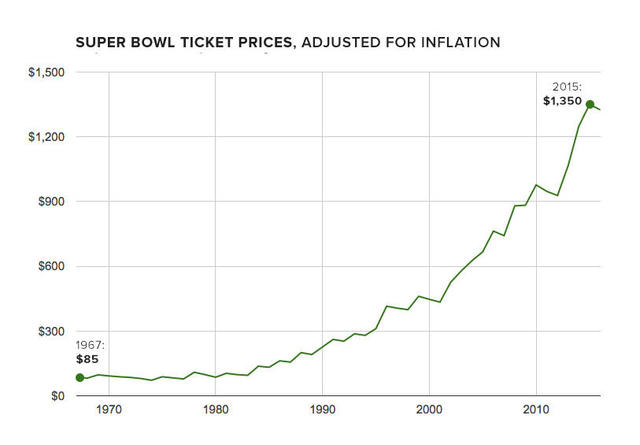 1967 super bowl ticket prices