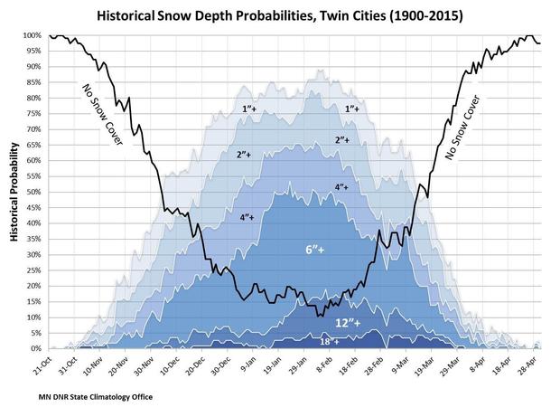 msp-historical-snow-cover 